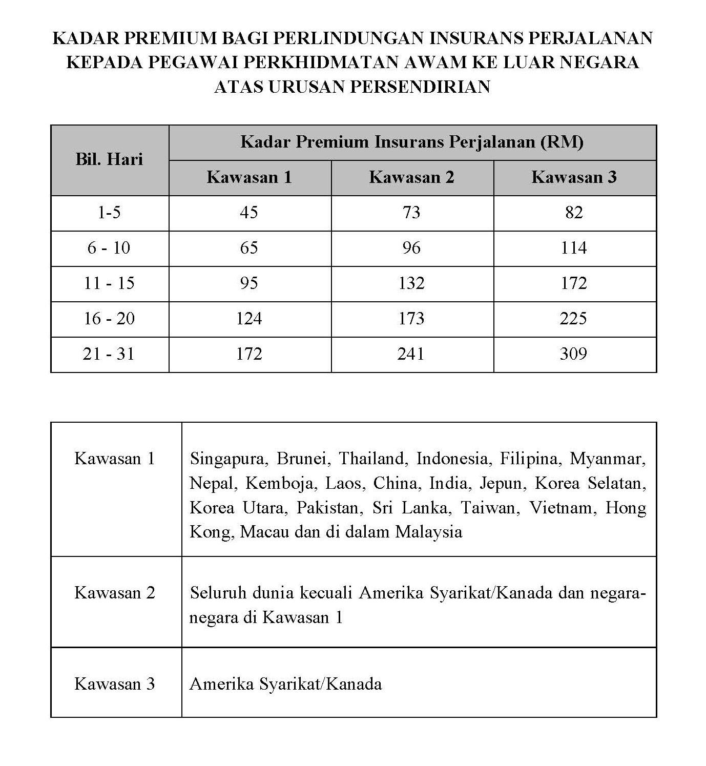 KADAR PREMIUM INSURANS PERJALANAN